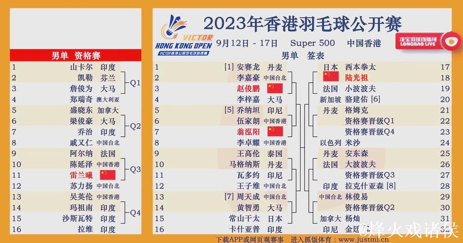 中国香港公开赛首日 国羽五胜两负开局 中国香港公开赛首日 国羽五胜两负开局